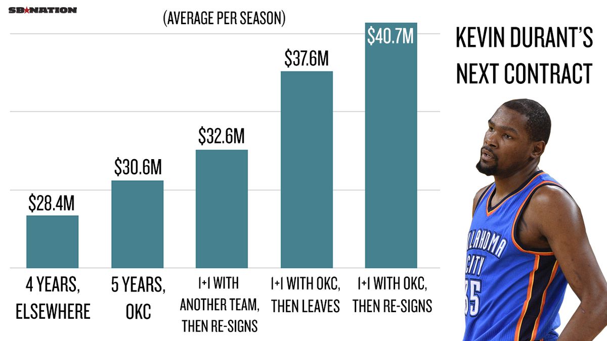 Kevin Durant Contract: Everything you need to know about the deal.