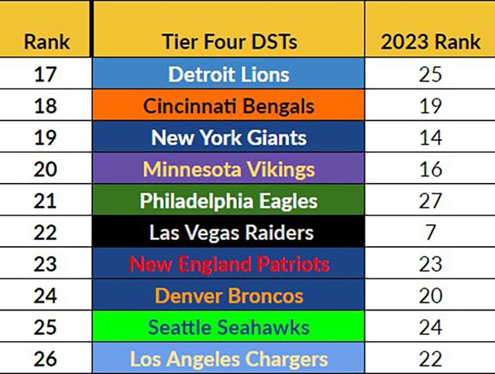 2024 NFL Fantasy Defense Rankings: Sleepers and Busts to Know!