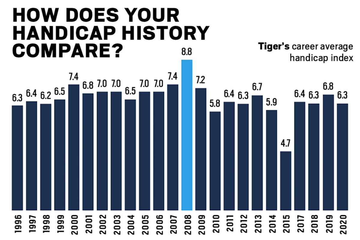 Golf Handicap Tiger Woods: How Does He Play Now with This Handicap Score?