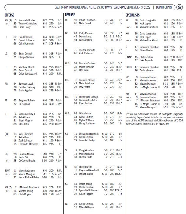 Cal Bears Football Depth Chart: Whos Starting This Season?