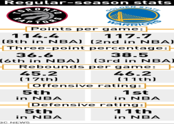 Toronto Raptors vs Golden State Warriors Match Player Stats: Get the Lowdown on Every Players Performance Numbers.