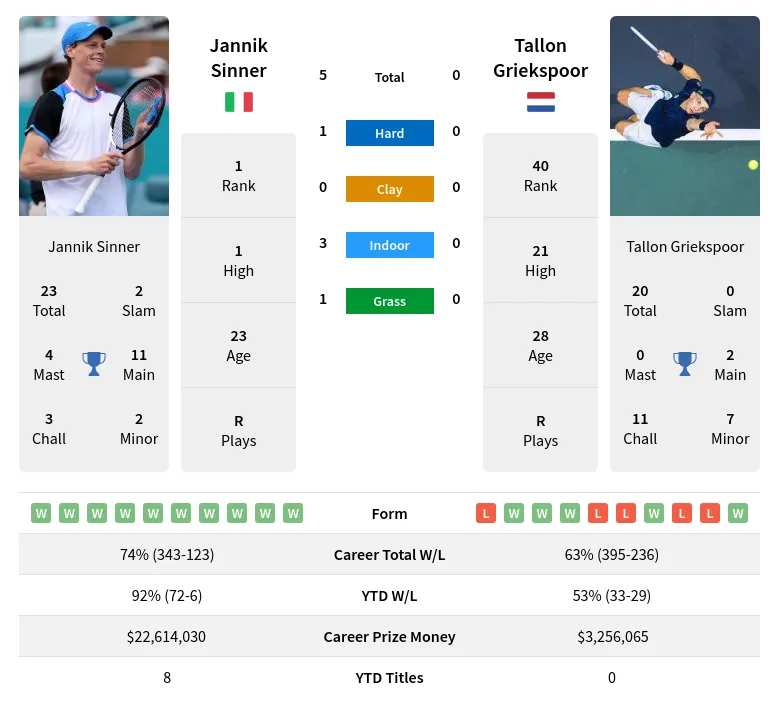 Sinner vs Griekspoor Prediction: Easy Tips for Smart Betting